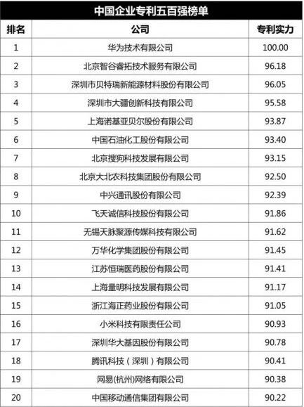 中國企業(yè)專利五百強(qiáng)榜單 中國企業(yè)專利五百強(qiáng)榜單
