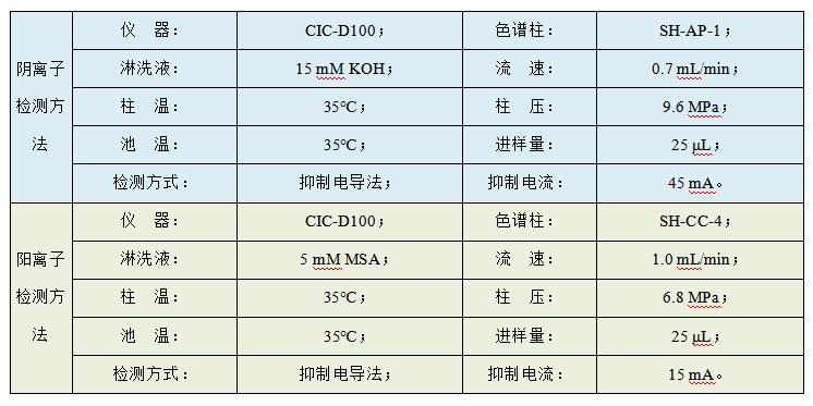 油田水樣中Cl、SO4、Na、K、Mg、Ca、Sr、Ba的檢測